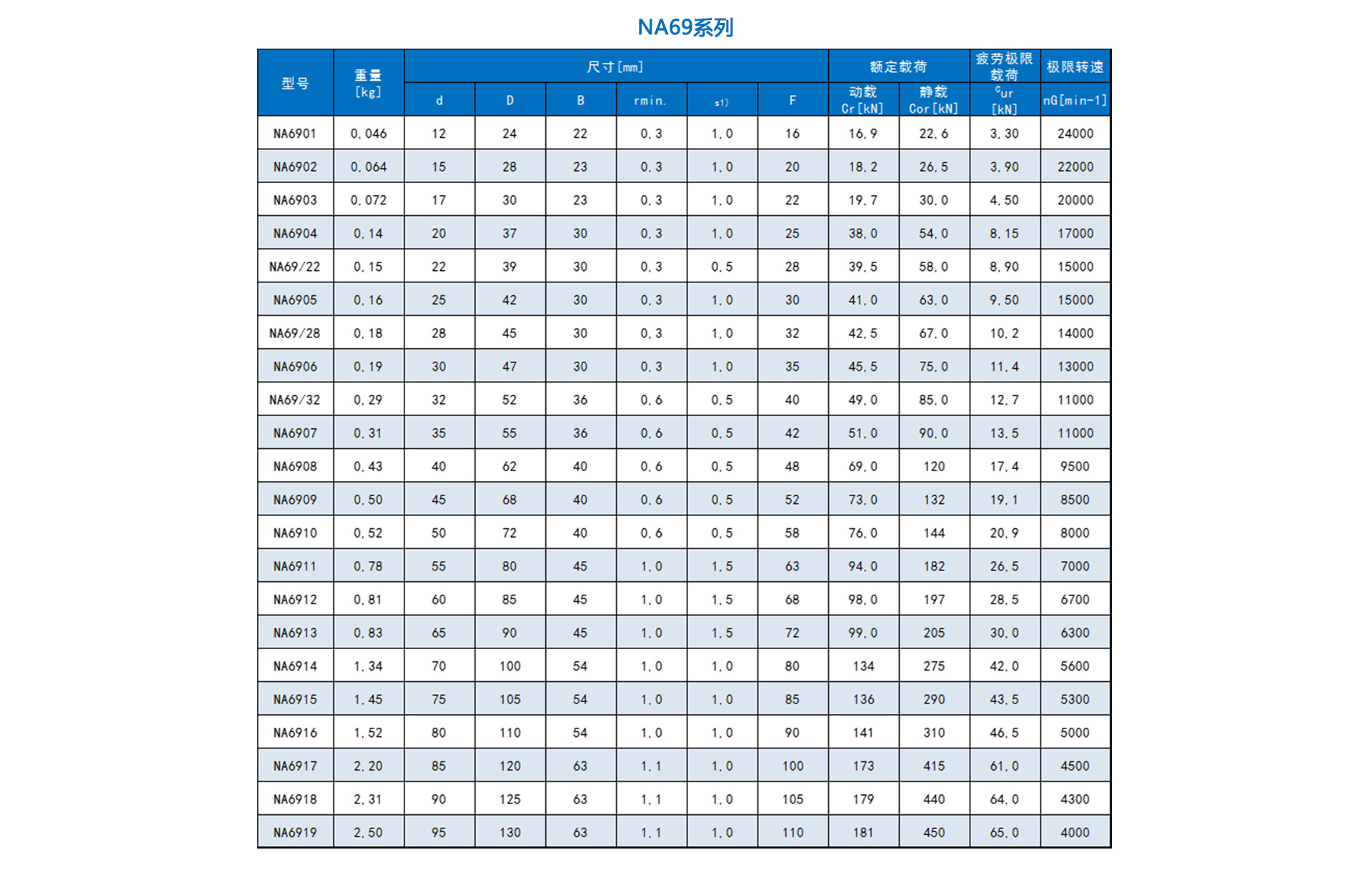 标准滚针轴承-NA69系列-产品参数表