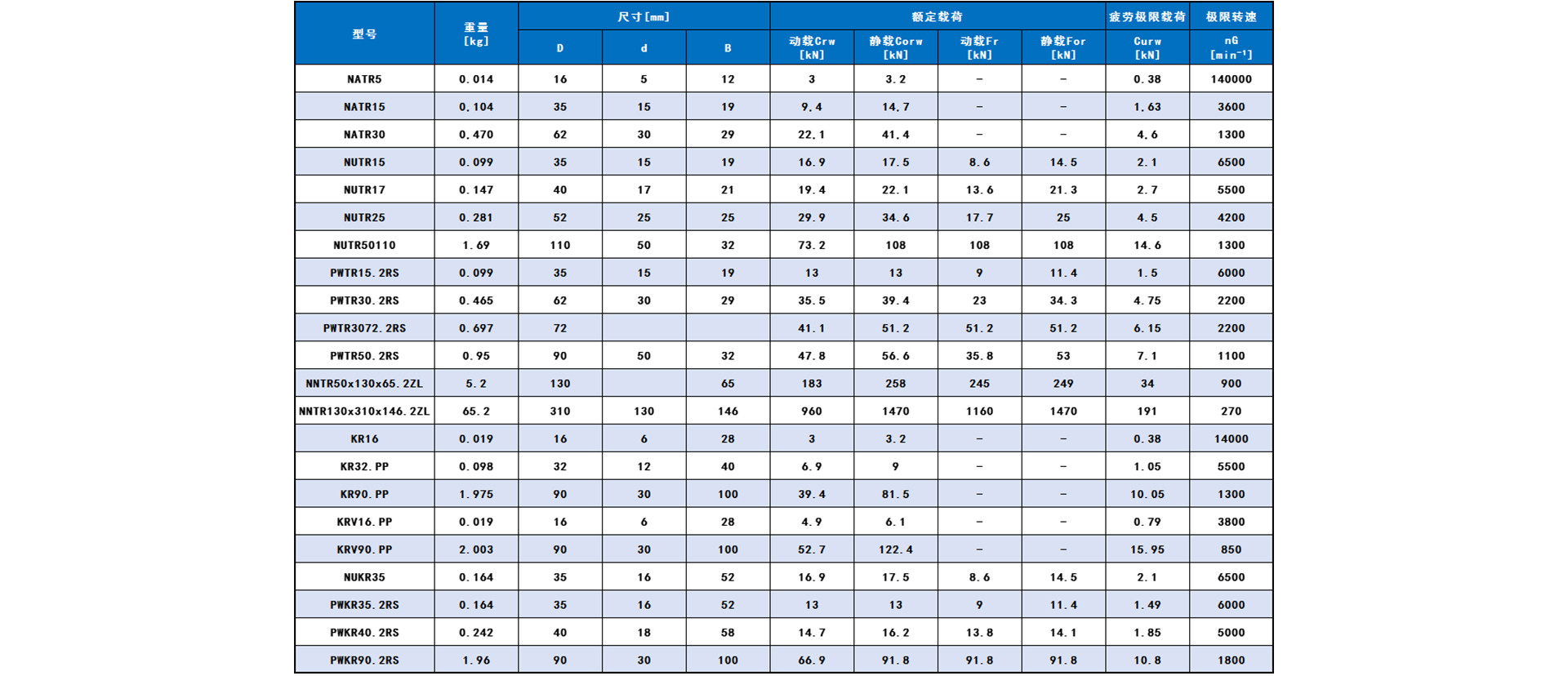 滚轮轴承 · 产品参数表