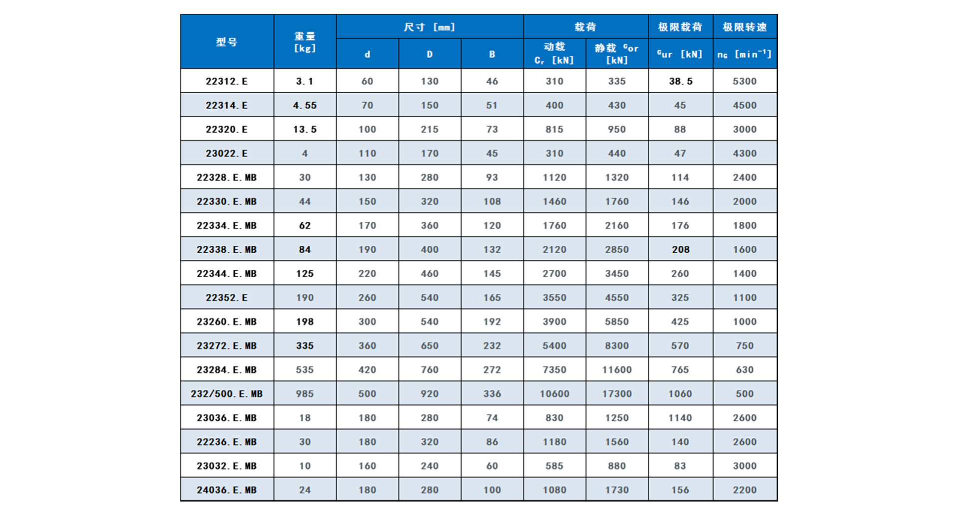 调心滚子轴承 · 产品参数表