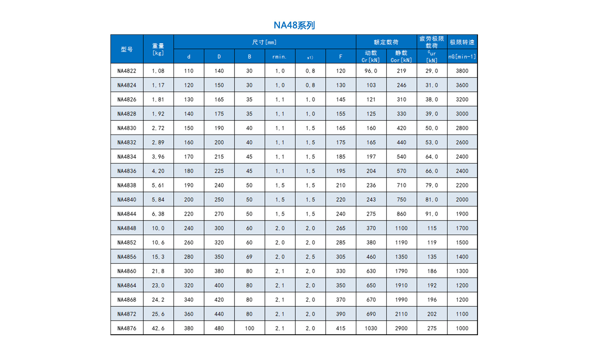 标准滚针轴承-NA48系列-产品参数表