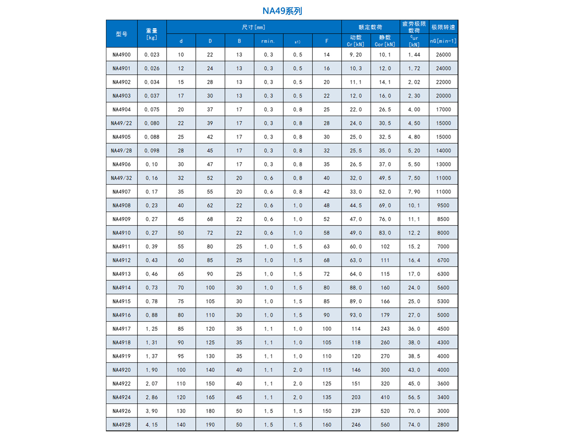 标准滚针轴承-NA49系列-产品参数表