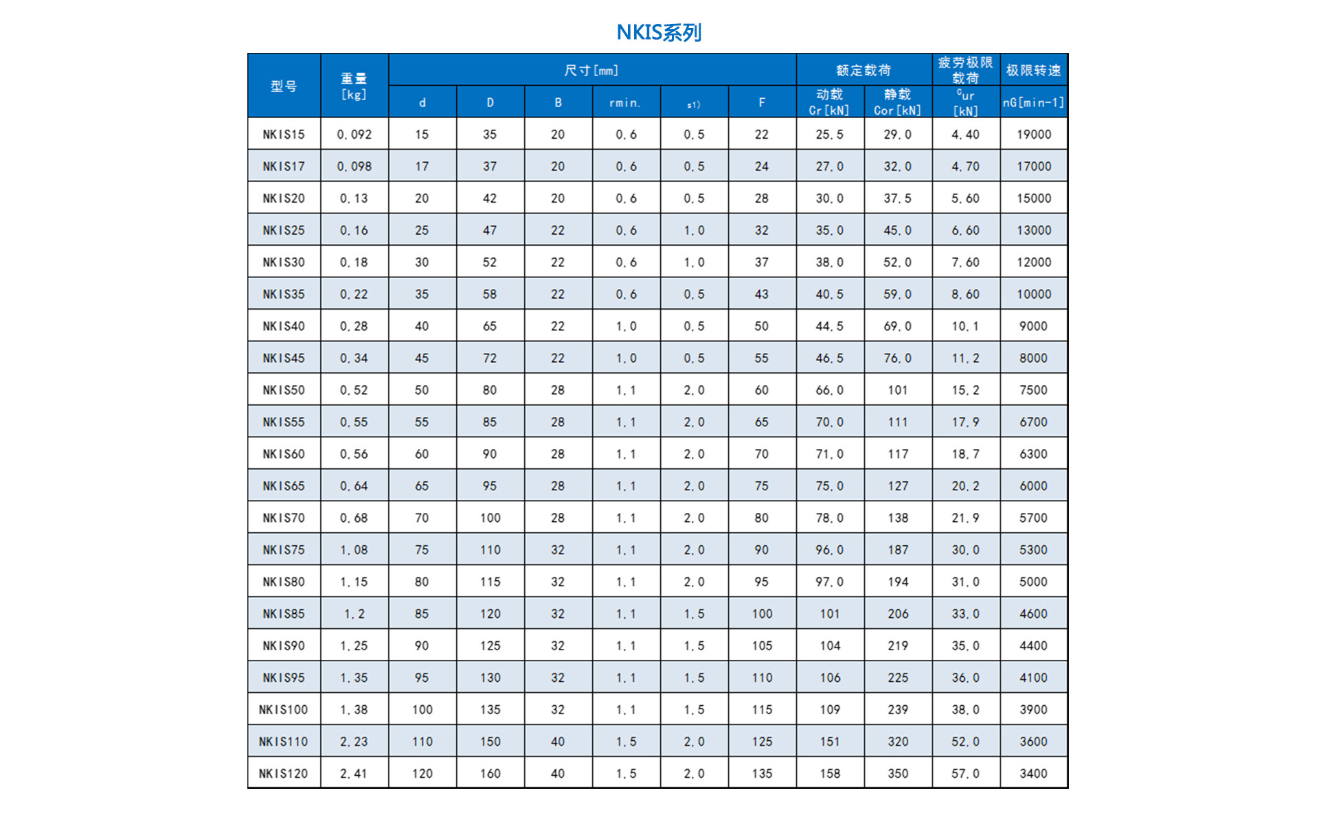 标准滚针轴承-NKIS系列-产品参数表